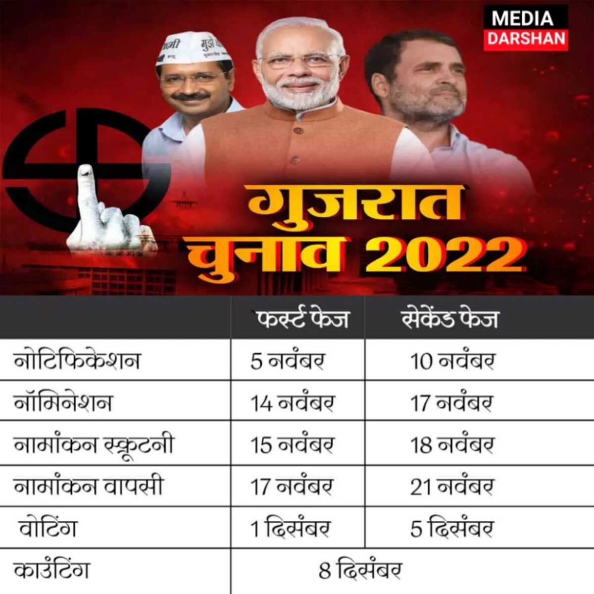 गुजरात विधानसभा के चुनाव 1 और 5 दिसंबर को,नतीजे 8 को