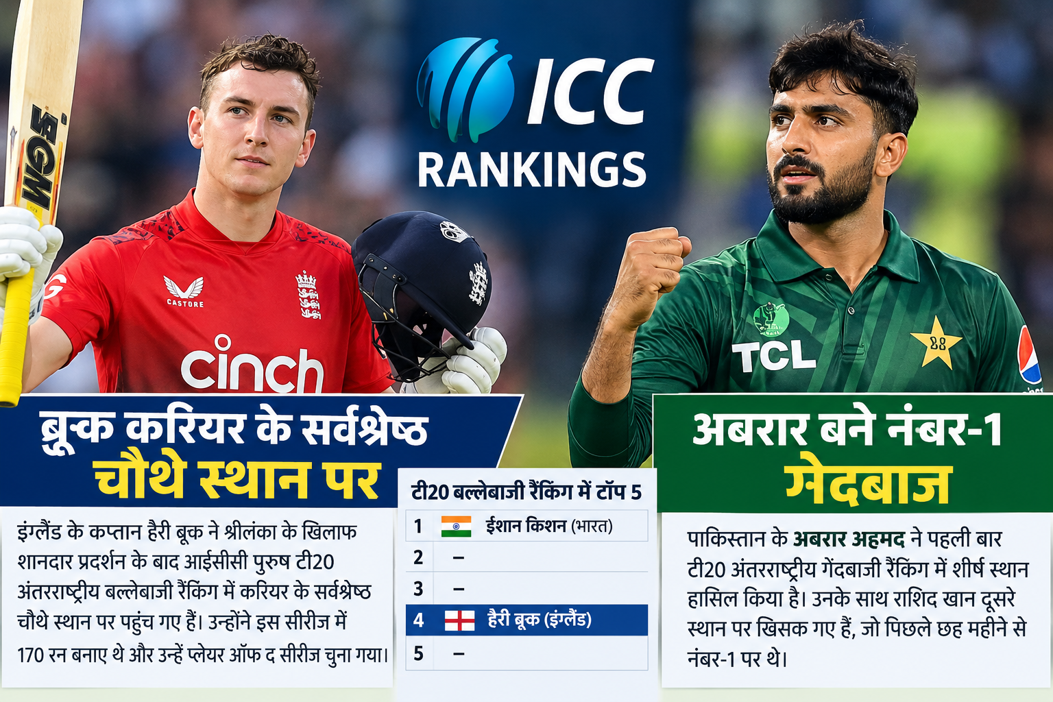 ICC T20 Ranking: ब्रूक करियर के सर्वश्रेष्ठ चौथे स्थान पर, अबरार बने नंबर-1 गेंदबाज